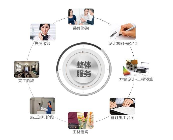 2019年意辰裝飾店面裝修服務流程詳解