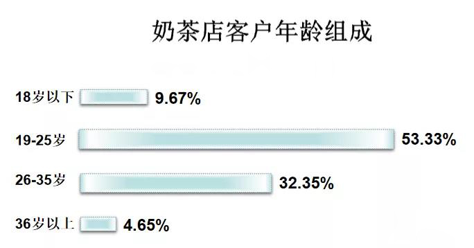 長沙奶茶店裝修前如何選址？大數據分析